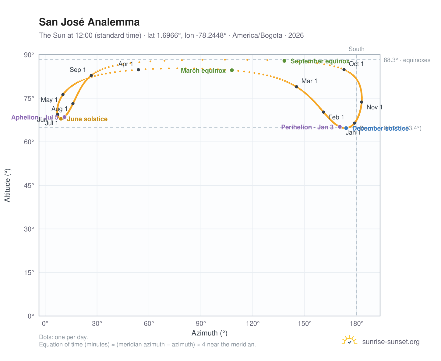 San José analemma chart: the Sun at 12:00 (standard time) through the year