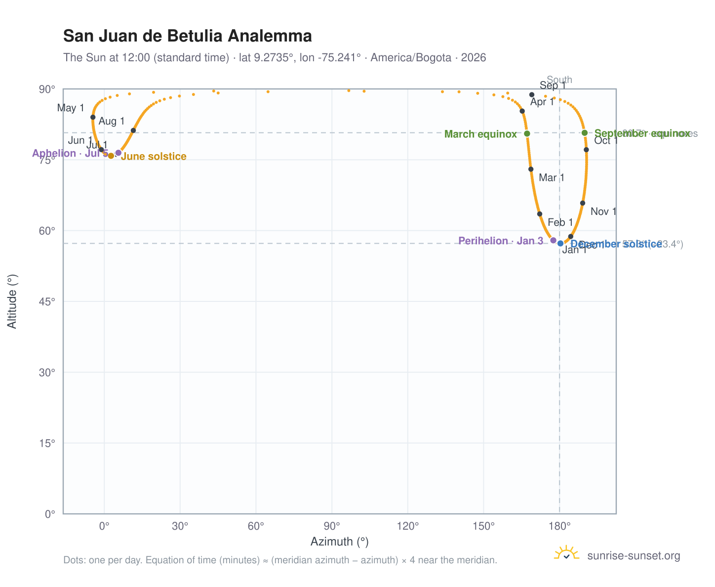 San Juan de Betulia analemma chart: the Sun at 12:00 (standard time) through the year