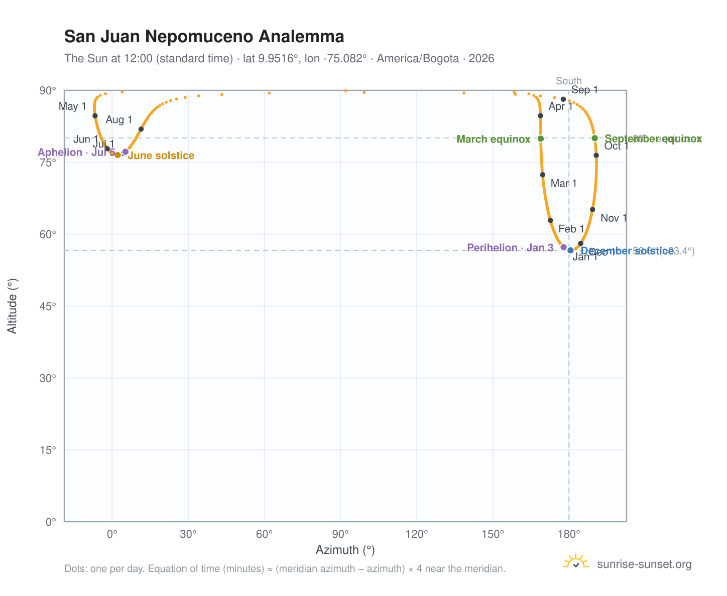 San Juan Nepomuceno analemma chart: the Sun at 12:00 (standard time) through the year