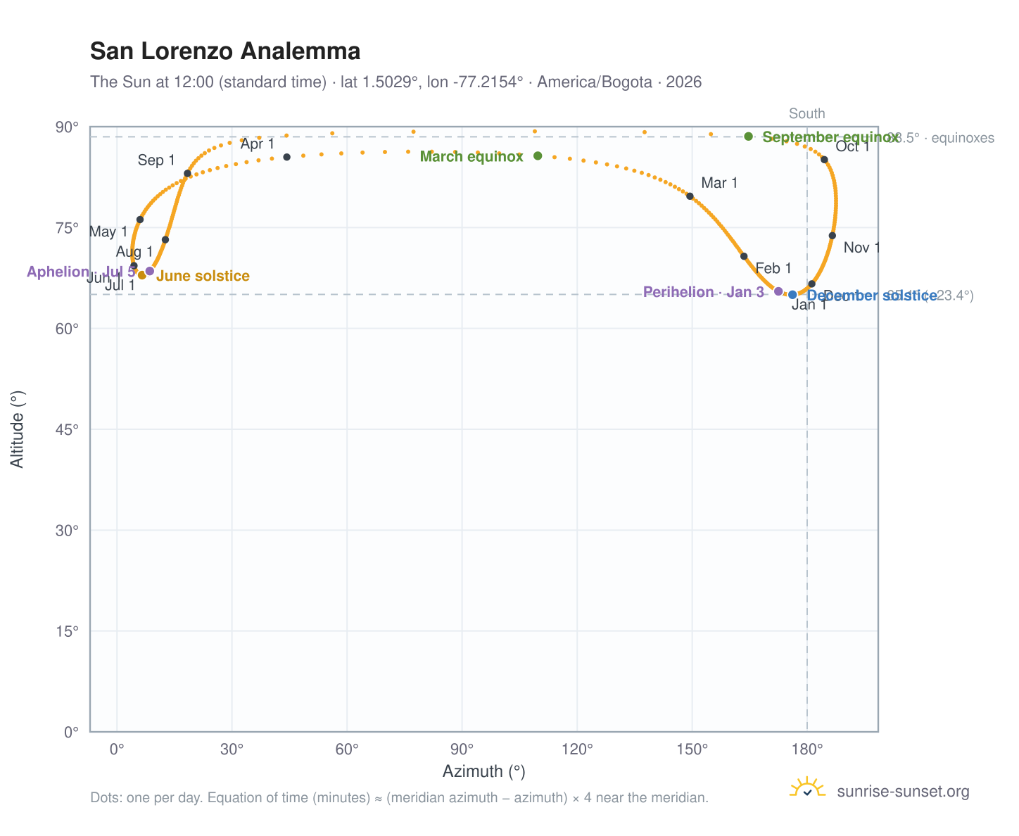 San Lorenzo analemma chart: the Sun at 12:00 (standard time) through the year