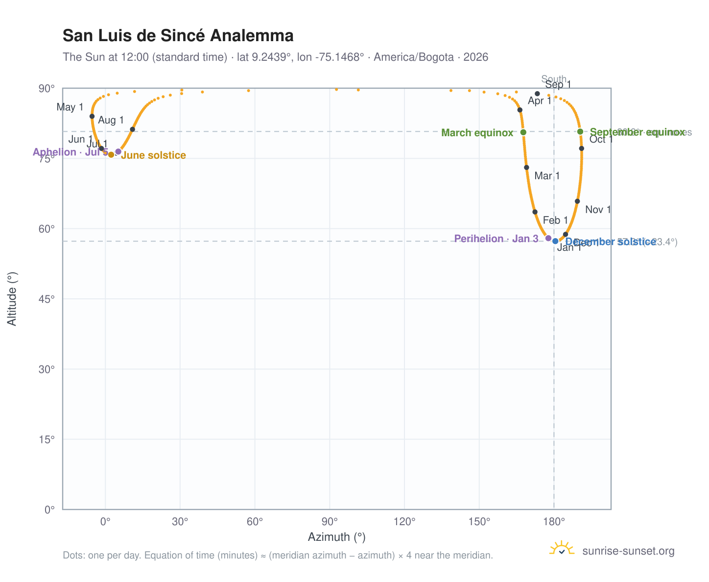 San Luis de Sincé analemma chart: the Sun at 12:00 (standard time) through the year