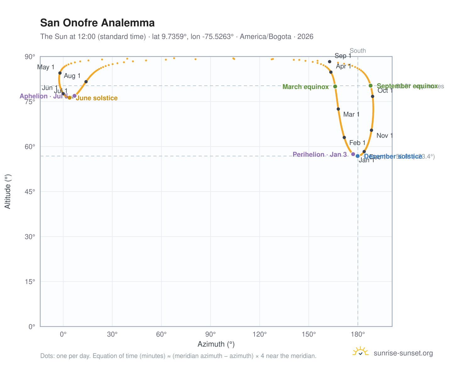 San Onofre analemma chart: the Sun at 12:00 (standard time) through the year