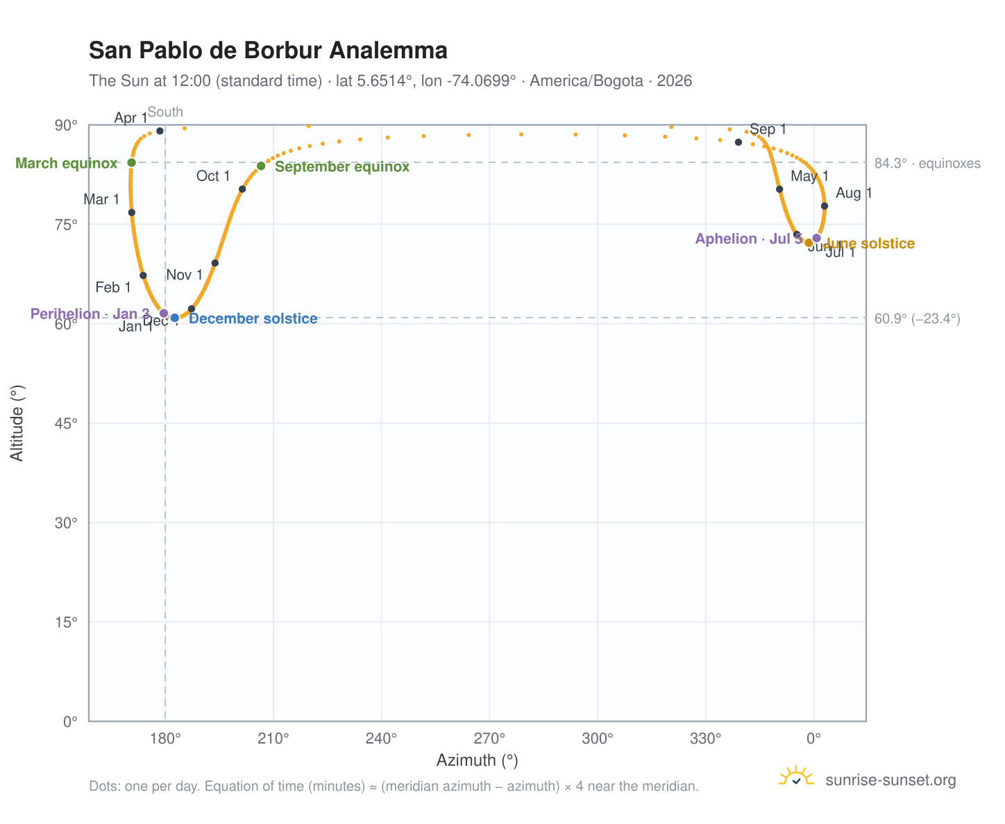 San Pablo de Borbur analemma chart: the Sun at 12:00 (standard time) through the year
