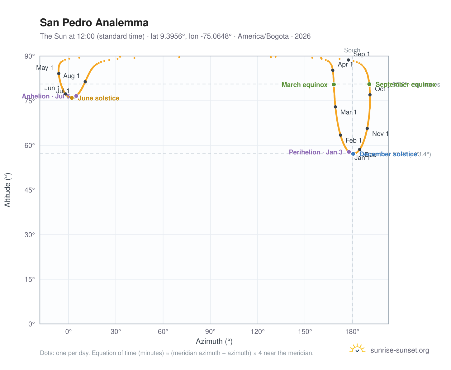 San Pedro analemma chart: the Sun at 12:00 (standard time) through the year