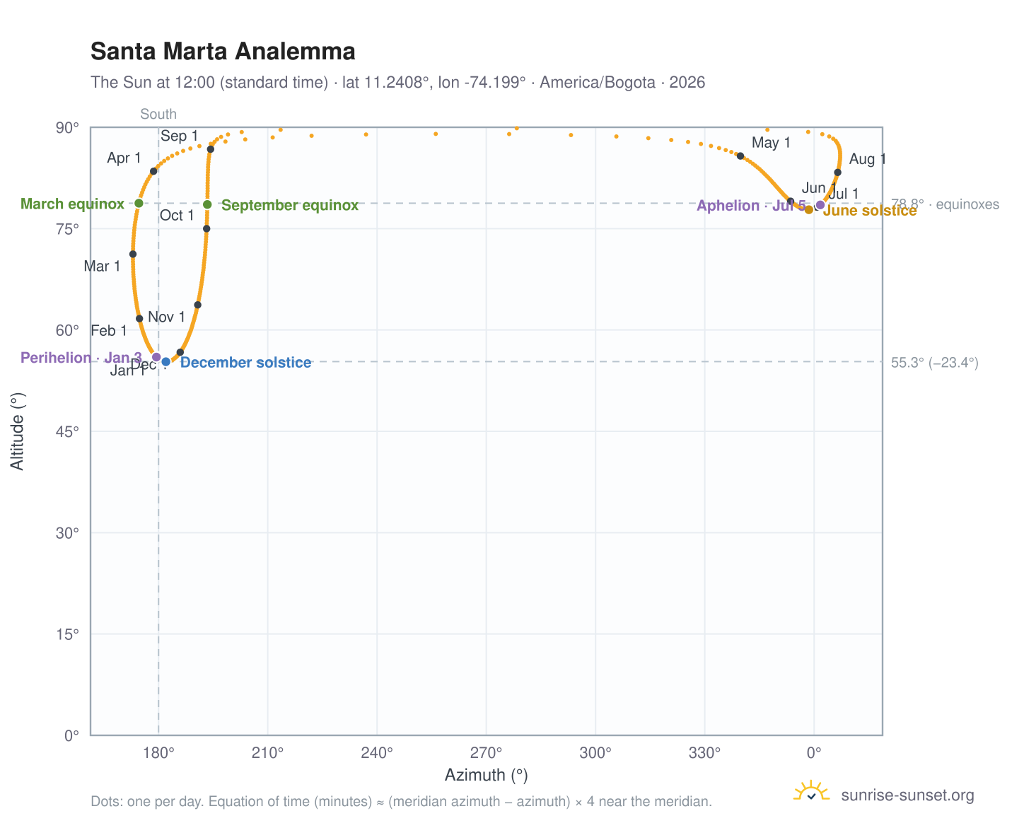 Santa Marta analemma chart: the Sun at 12:00 (standard time) through the year