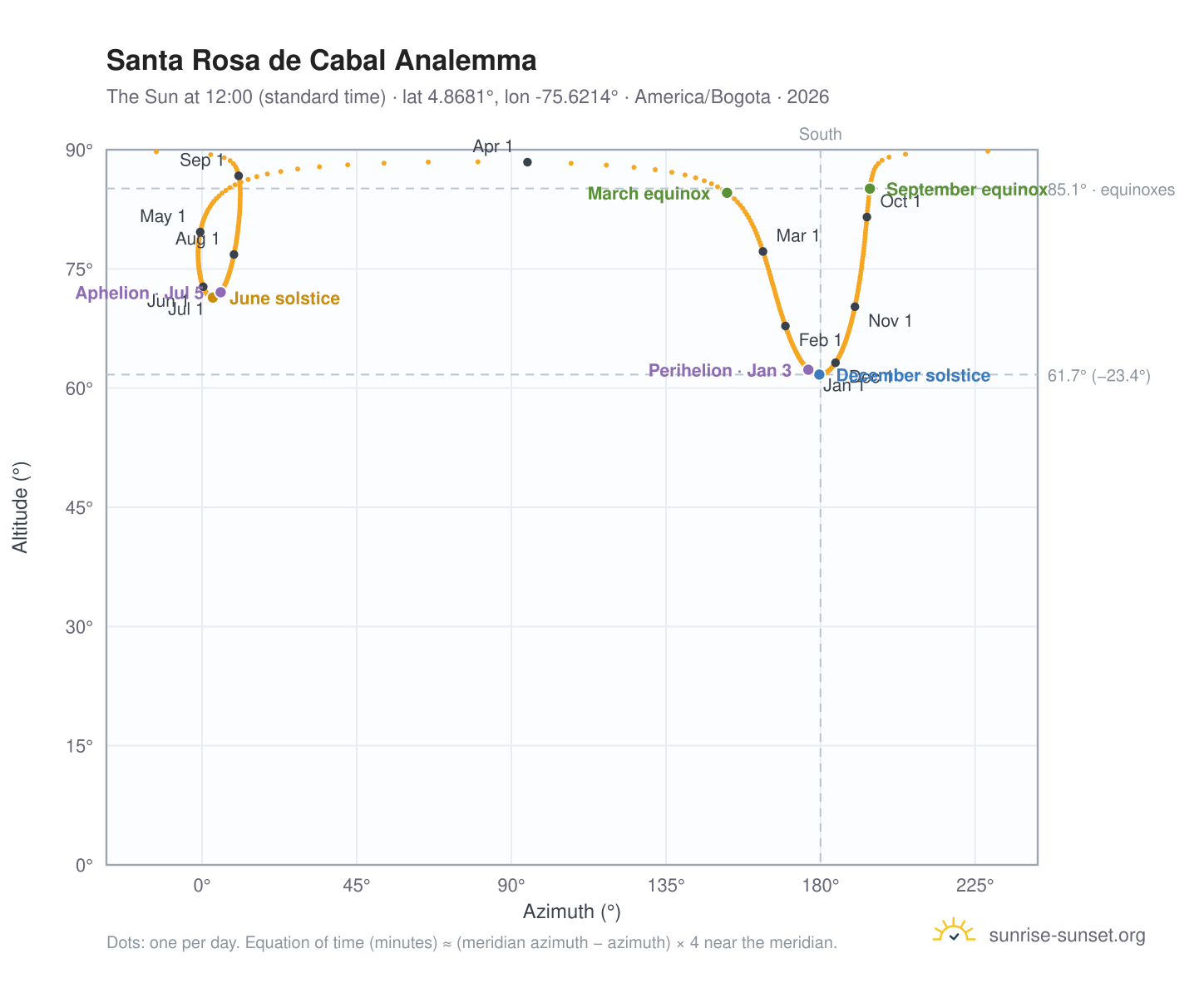 Santa Rosa de Cabal analemma chart: the Sun at 12:00 (standard time) through the year