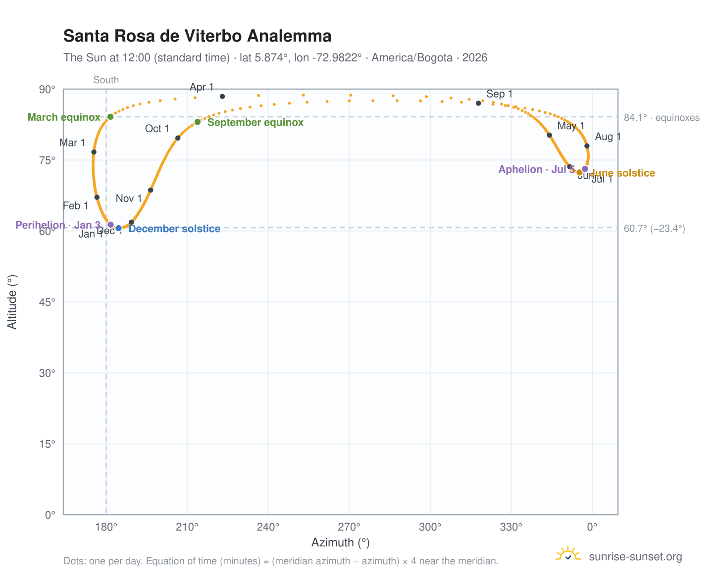 Santa Rosa de Viterbo analemma chart: the Sun at 12:00 (standard time) through the year