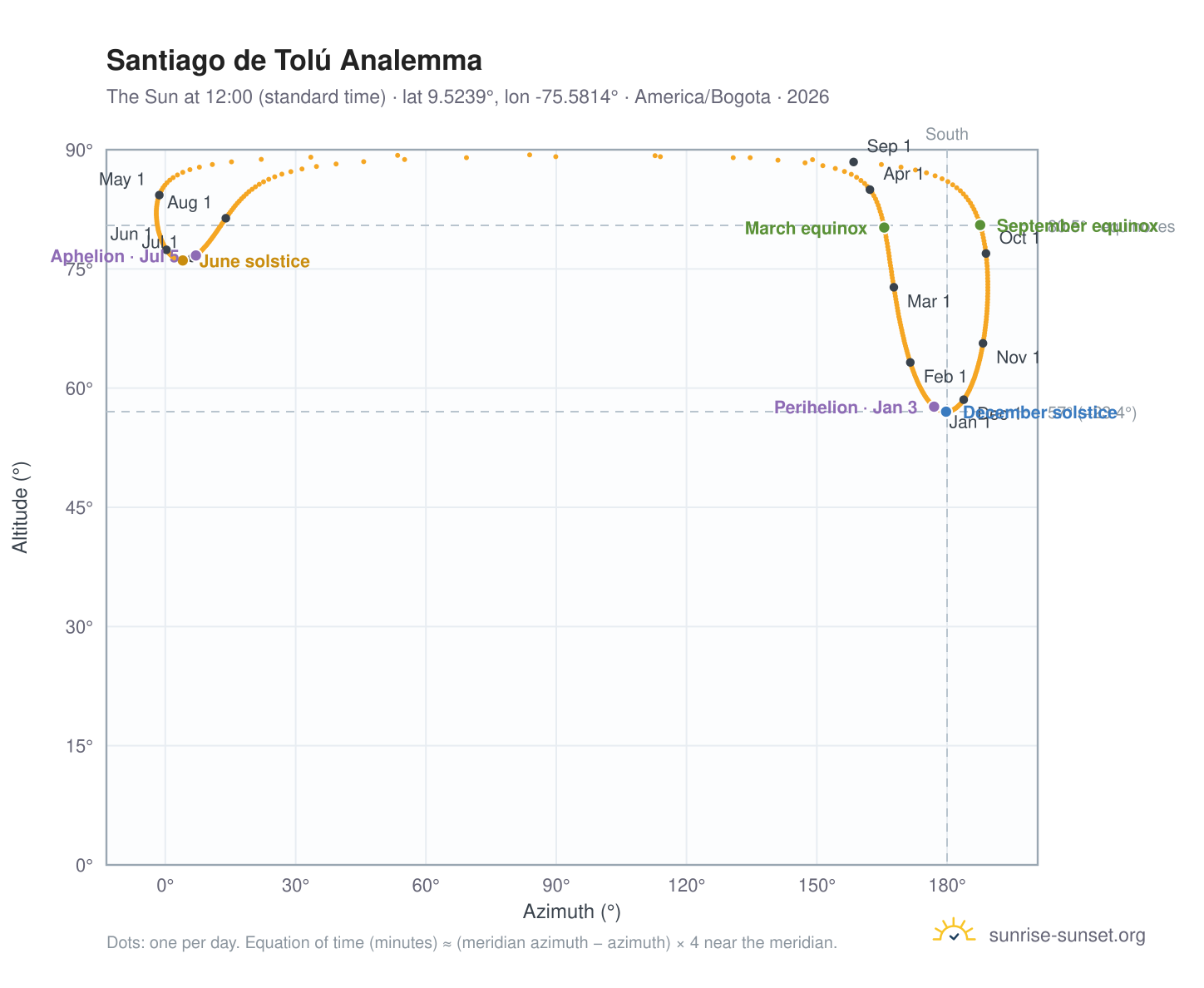Santiago de Tolú analemma chart: the Sun at 12:00 (standard time) through the year
