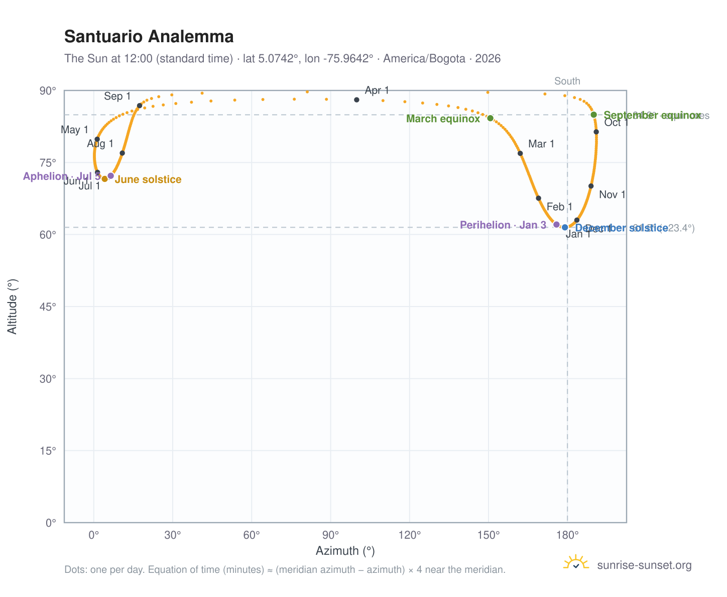 Santuario analemma chart: the Sun at 12:00 (standard time) through the year