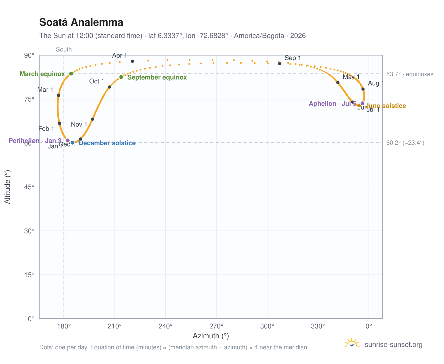 Soatá analemma chart: the Sun at 12:00 (standard time) through the year