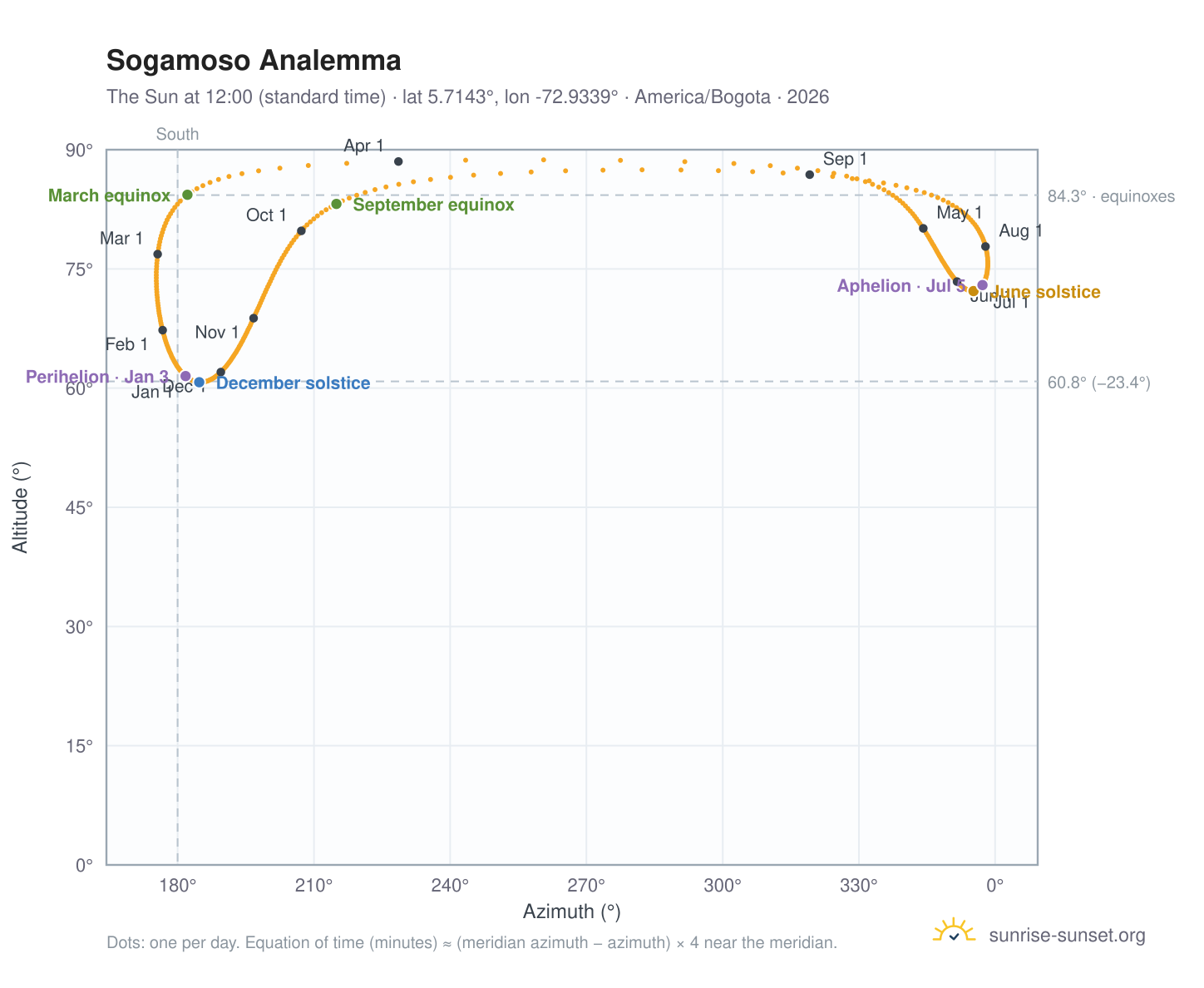 Sogamoso analemma chart: the Sun at 12:00 (standard time) through the year