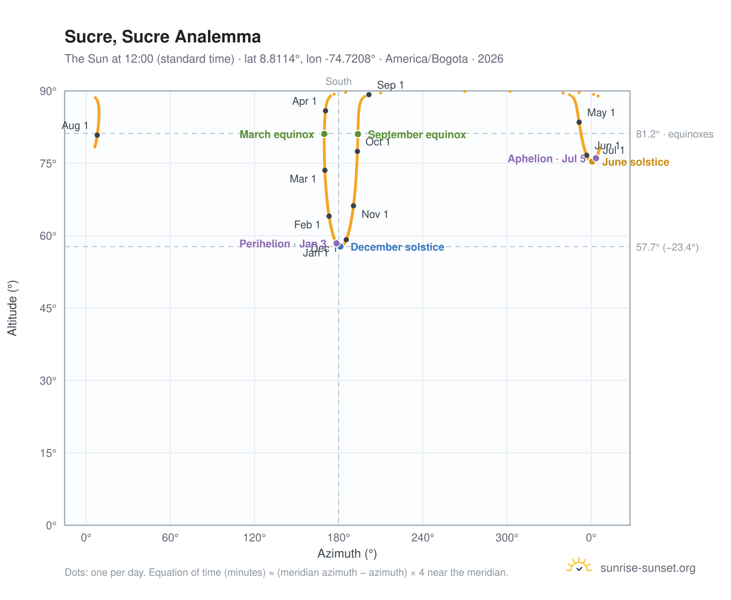 Sucre, Sucre analemma chart: the Sun at 12:00 (standard time) through the year