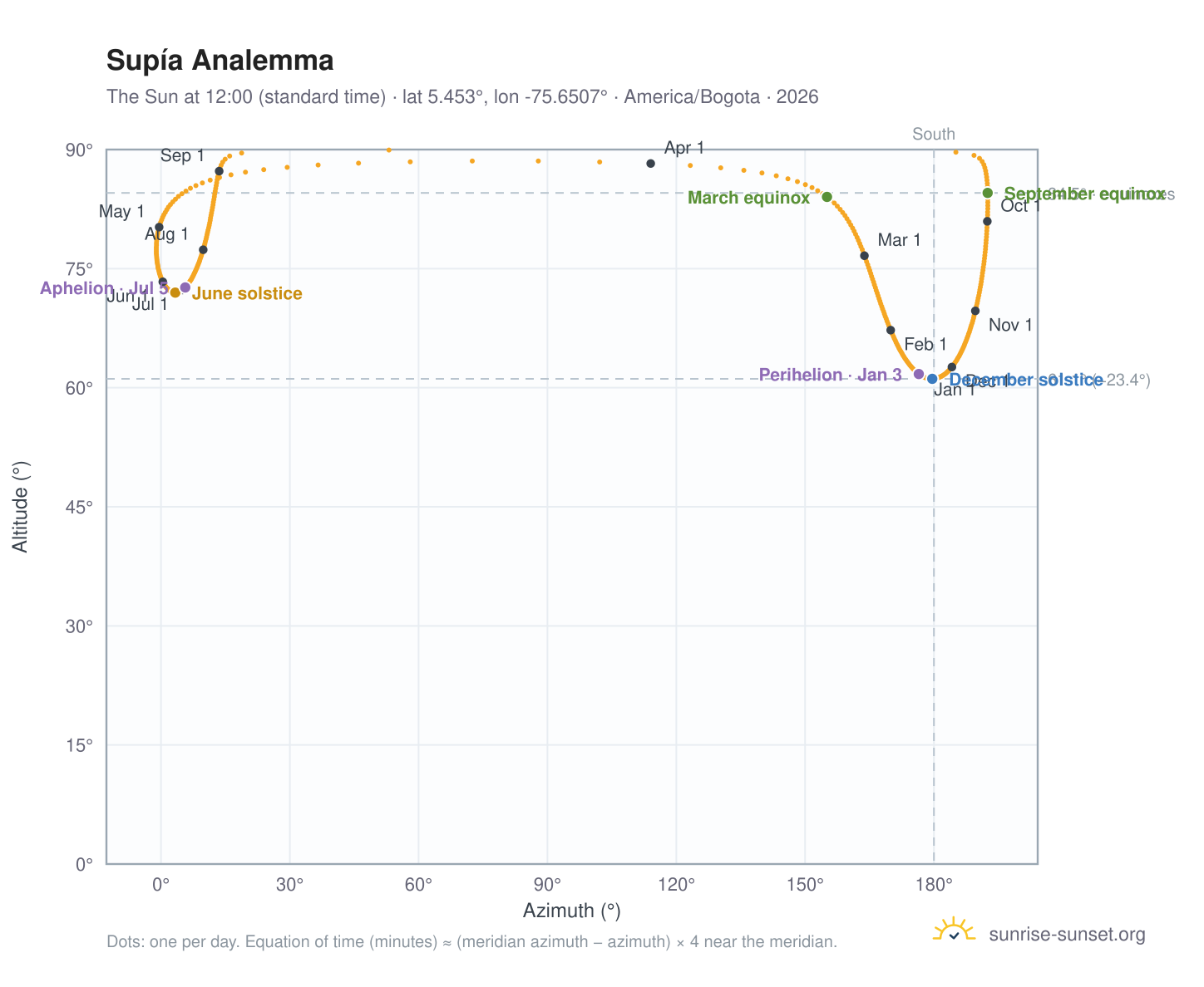 Supía analemma chart: the Sun at 12:00 (standard time) through the year