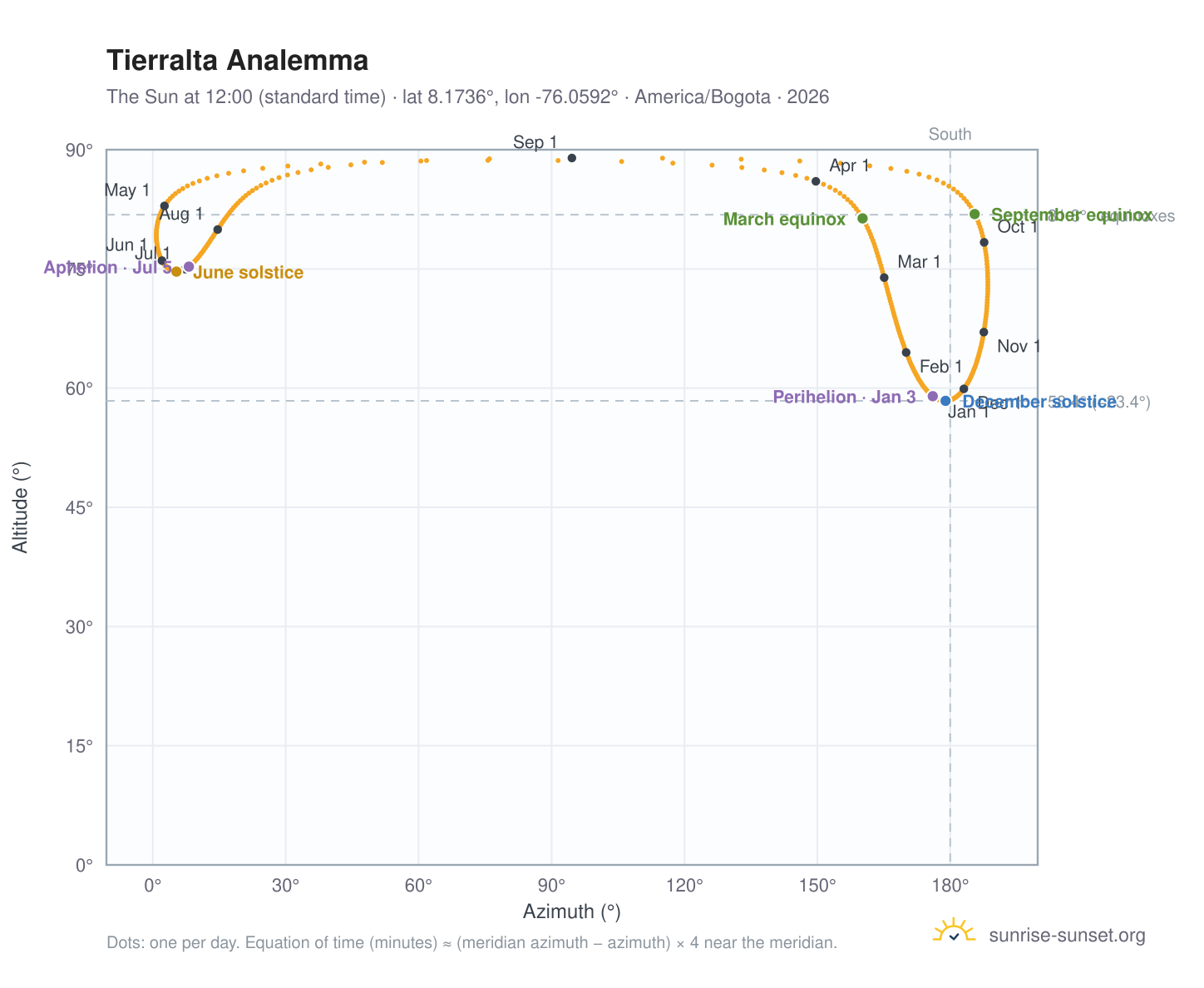 Tierralta analemma chart: the Sun at 12:00 (standard time) through the year