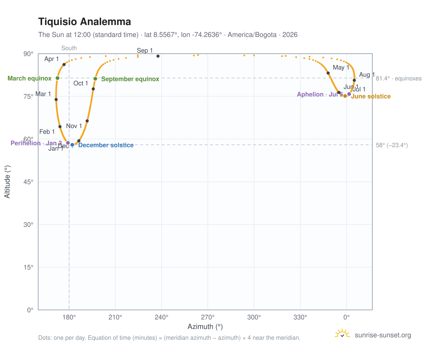 Tiquisio analemma chart: the Sun at 12:00 (standard time) through the year