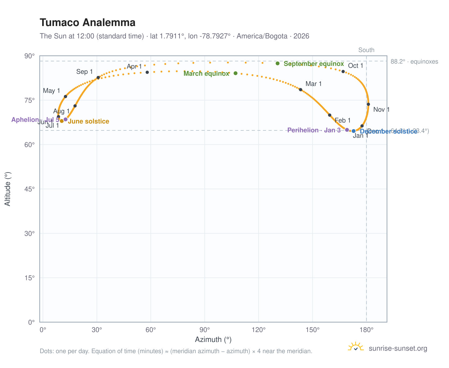 Tumaco analemma chart: the Sun at 12:00 (standard time) through the year
