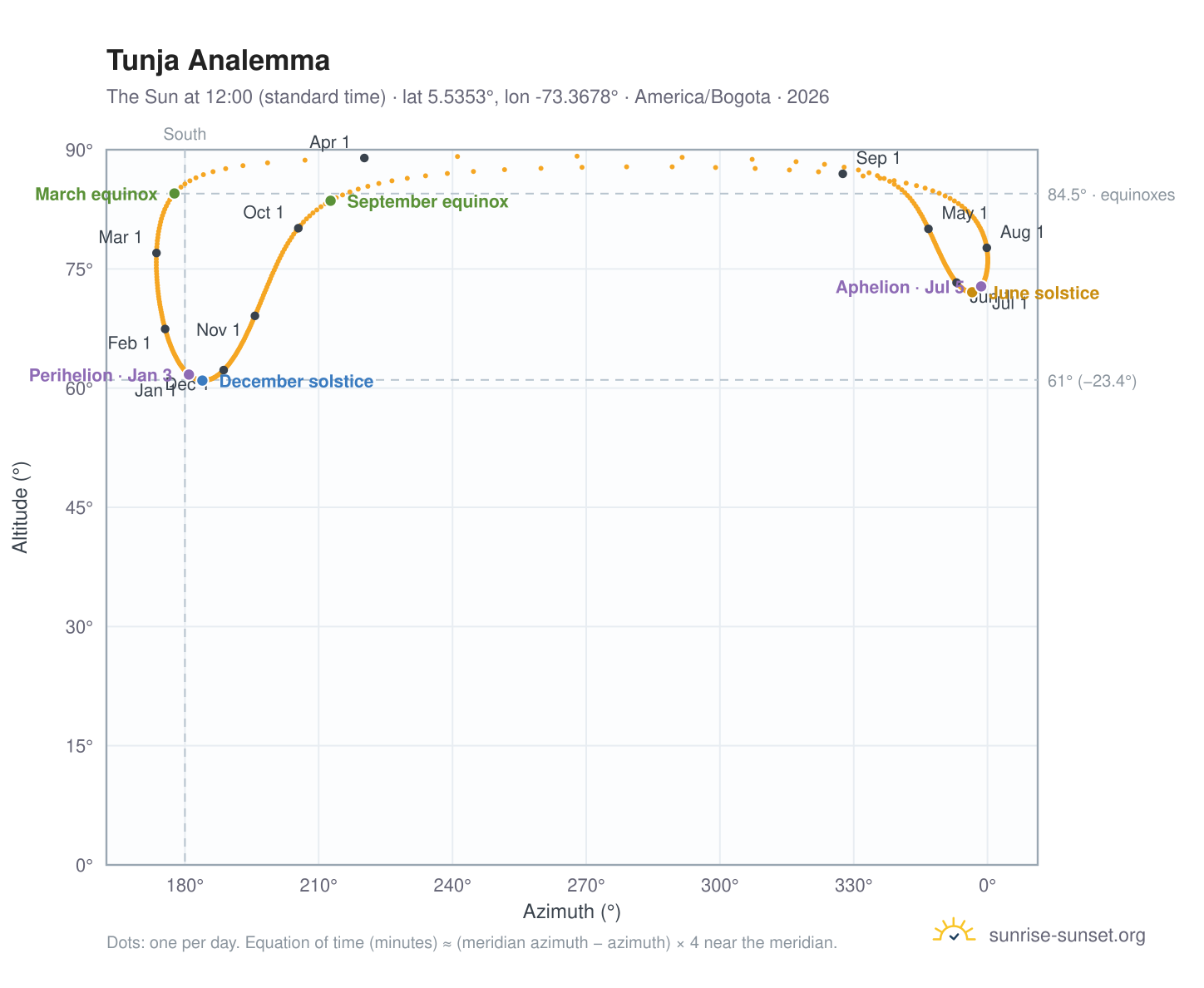 Tunja analemma chart: the Sun at 12:00 (standard time) through the year