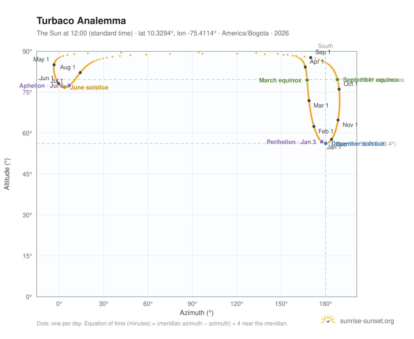 Turbaco analemma chart: the Sun at 12:00 (standard time) through the year