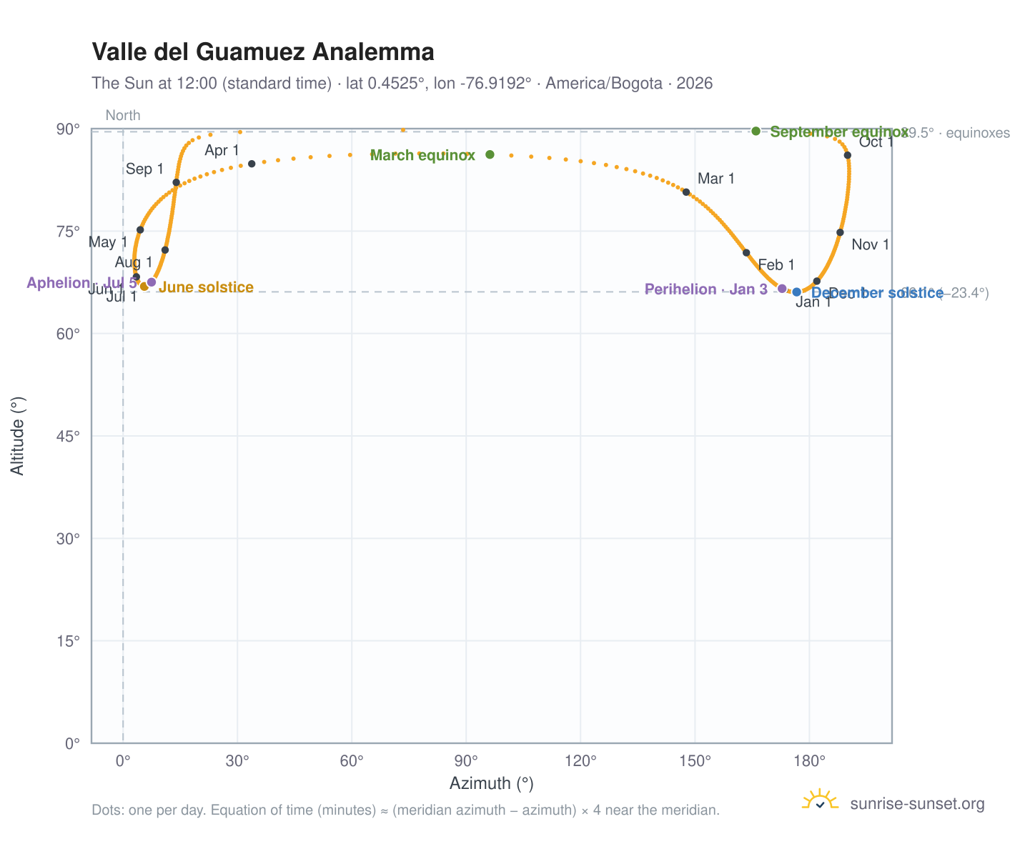 Valle del Guamuez analemma chart: the Sun at 12:00 (standard time) through the year