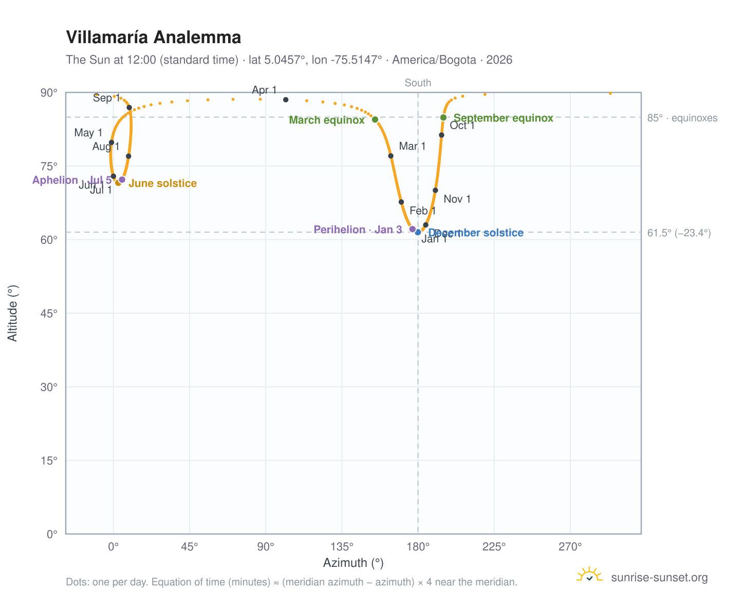 Villamaría analemma chart: the Sun at 12:00 (standard time) through the year