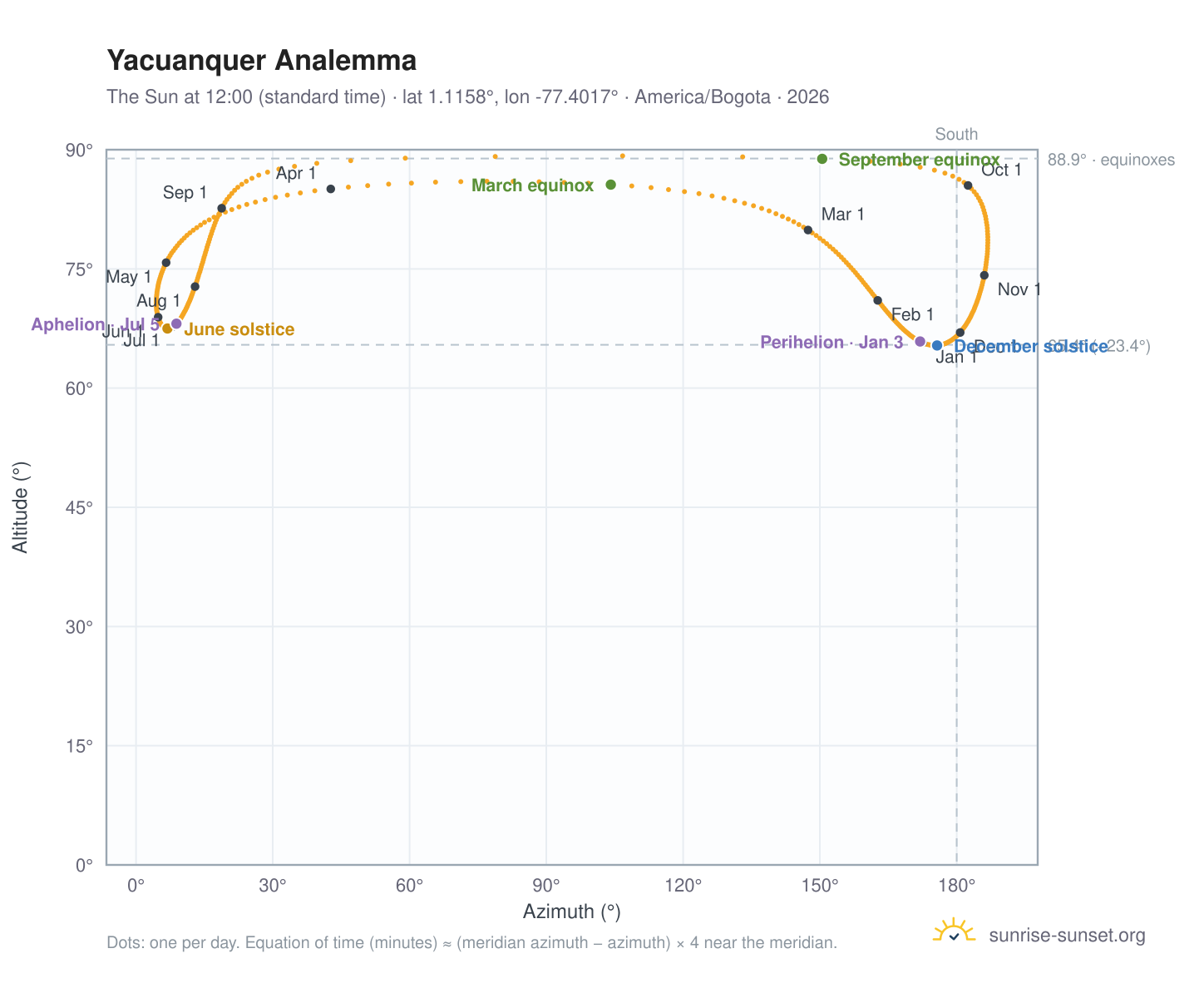 Yacuanquer analemma chart: the Sun at 12:00 (standard time) through the year