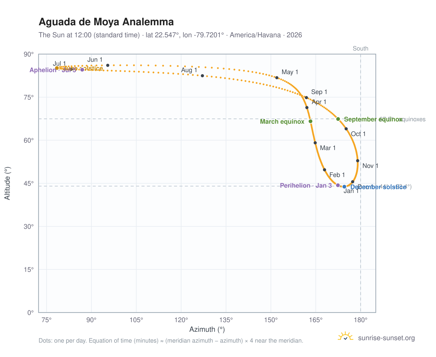 Aguada de Moya analemma chart: the Sun at 12:00 (standard time) through the year
