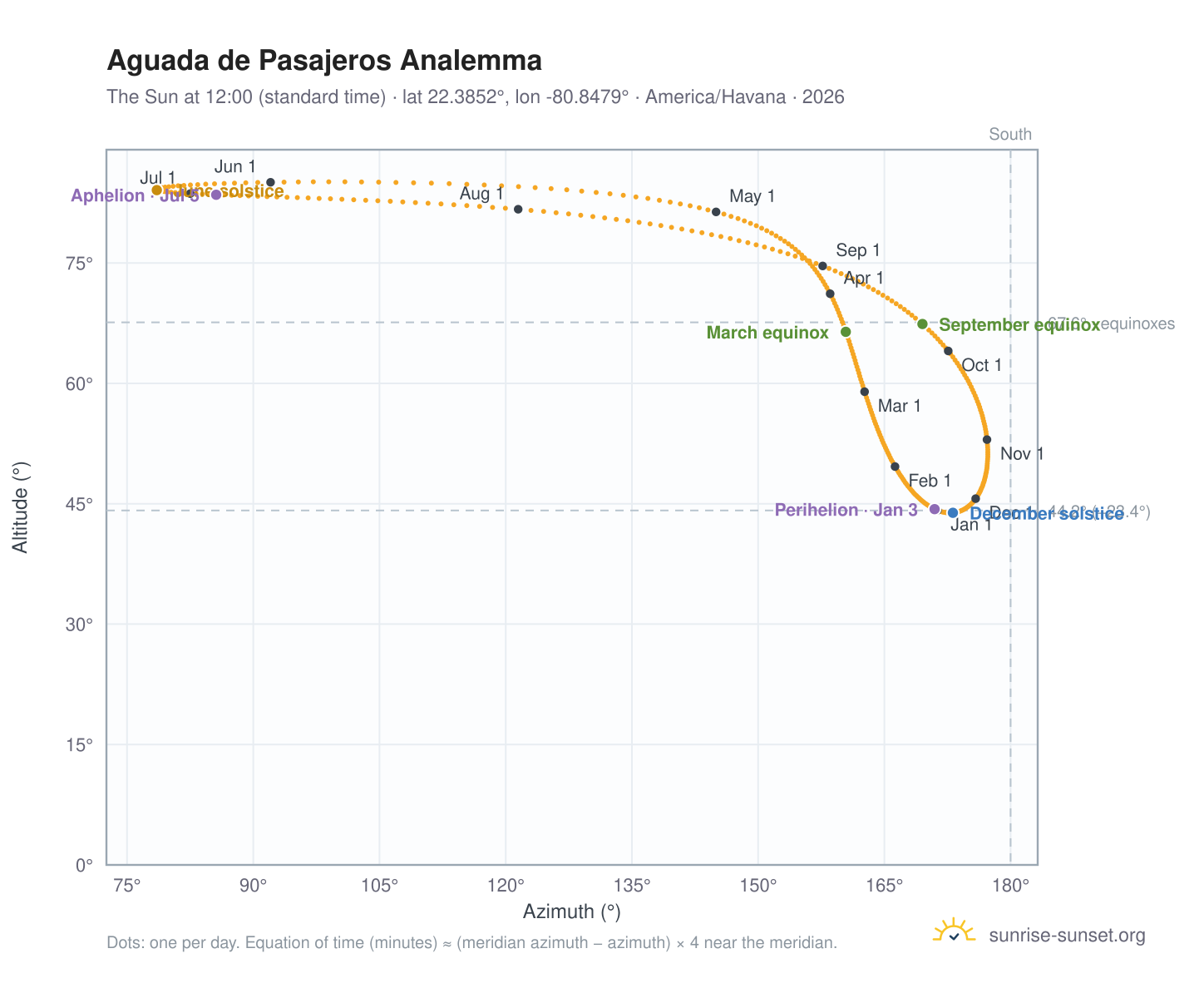 Aguada de Pasajeros analemma chart: the Sun at 12:00 (standard time) through the year