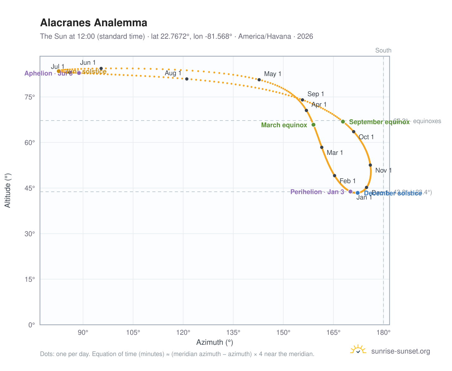 Alacranes analemma chart: the Sun at 12:00 (standard time) through the year