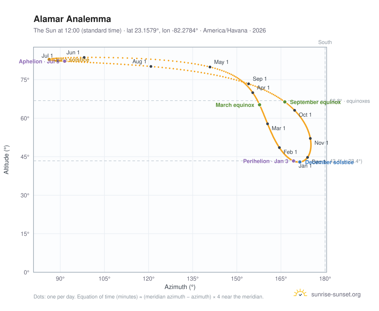 Alamar analemma chart: the Sun at 12:00 (standard time) through the year