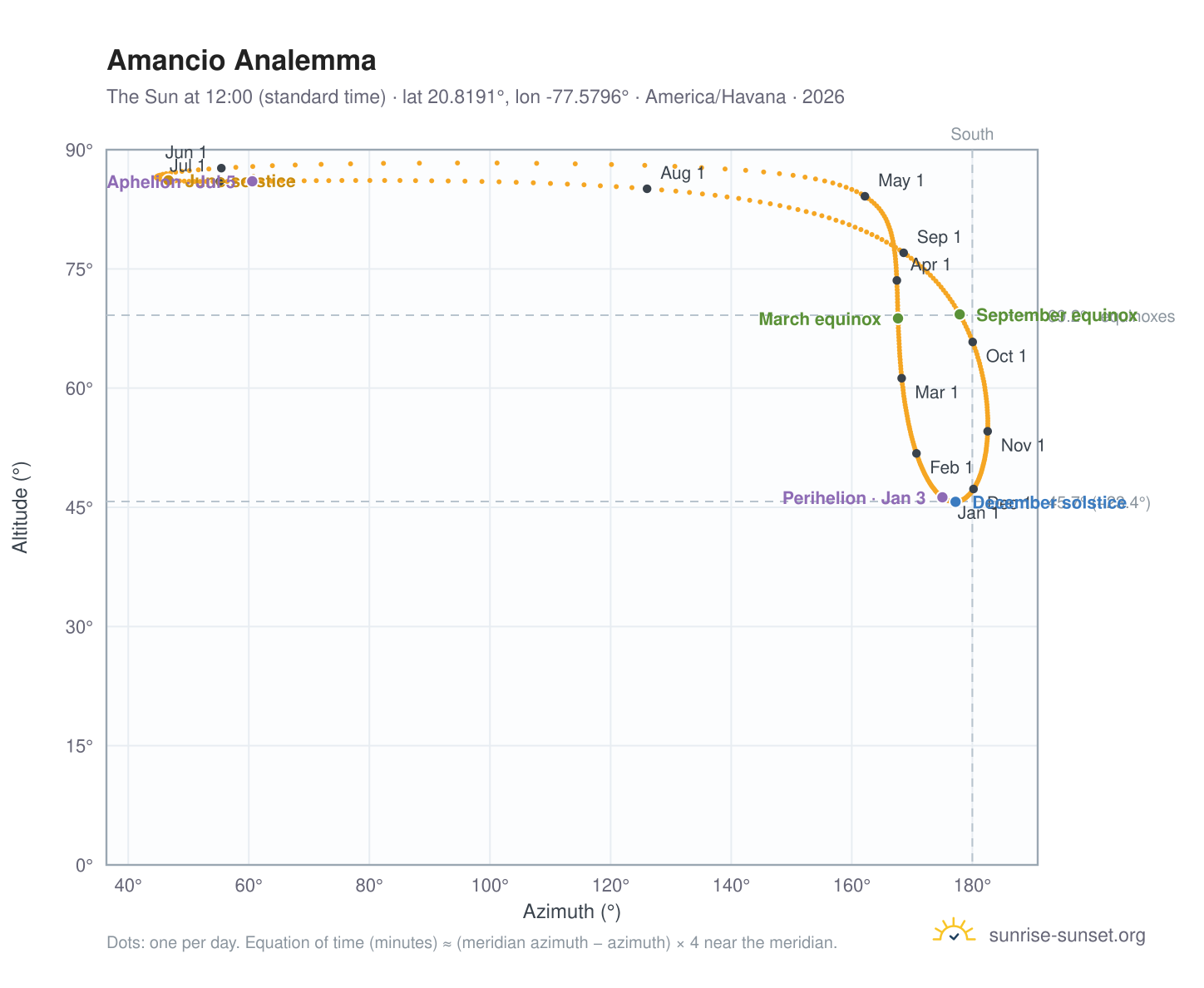 Amancio analemma chart: the Sun at 12:00 (standard time) through the year