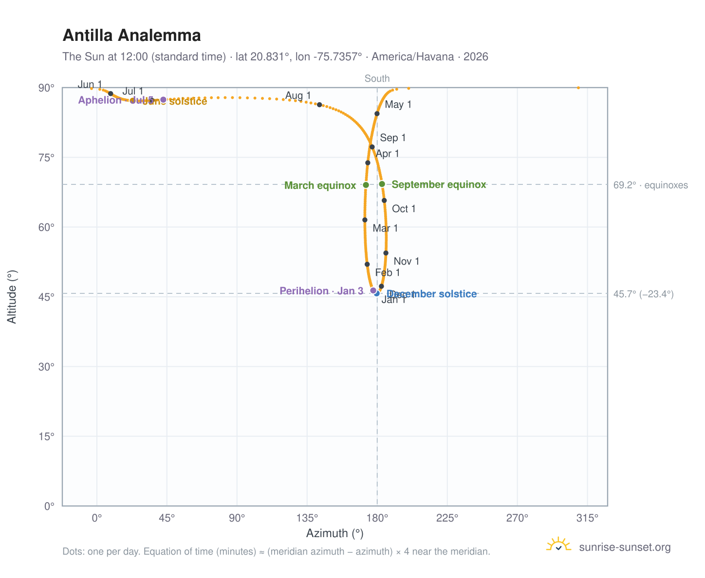 Antilla analemma chart: the Sun at 12:00 (standard time) through the year