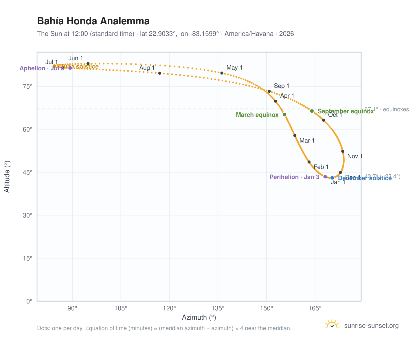 Bahía Honda analemma chart: the Sun at 12:00 (standard time) through the year