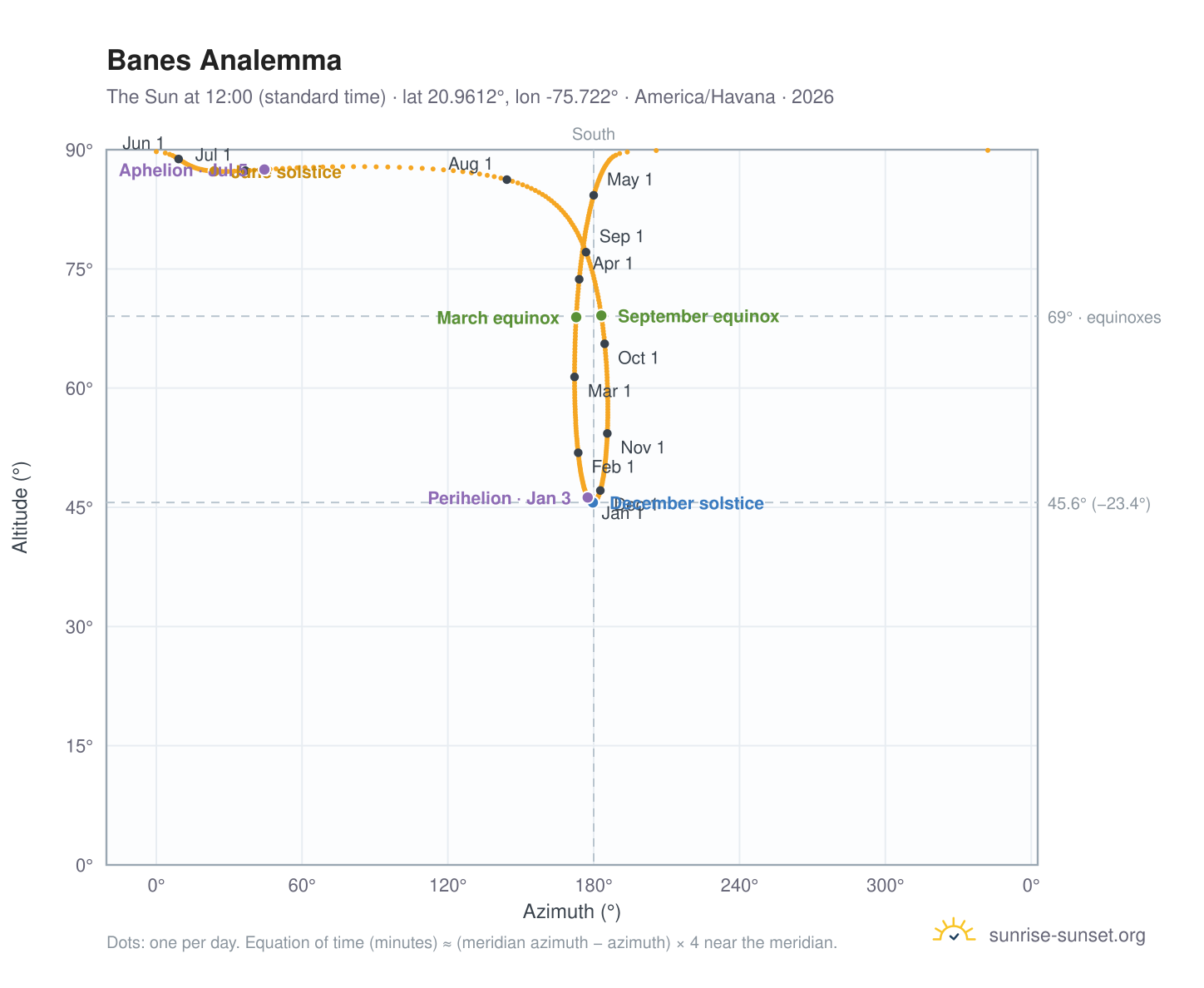 Banes analemma chart: the Sun at 12:00 (standard time) through the year