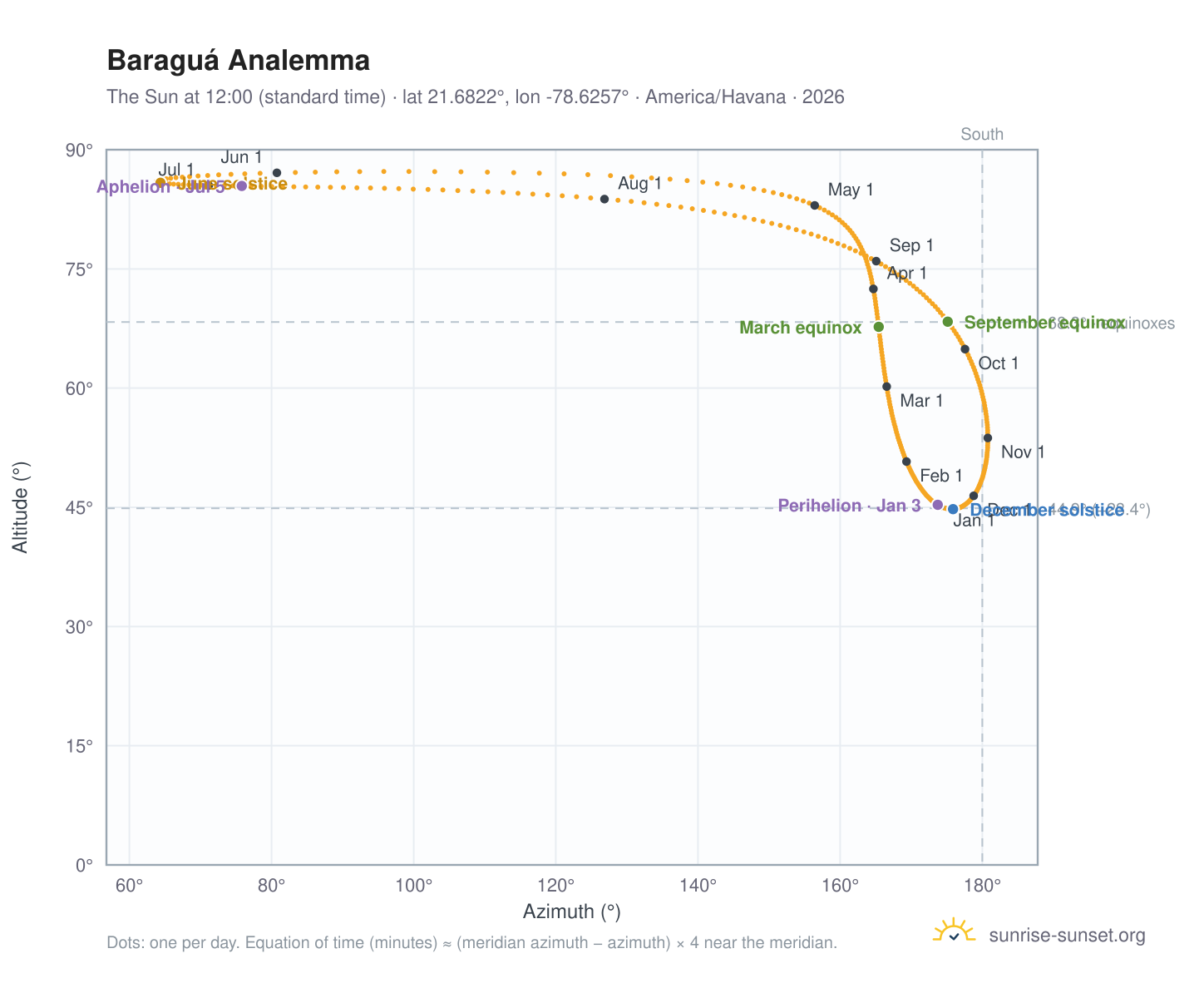 Baraguá analemma chart: the Sun at 12:00 (standard time) through the year