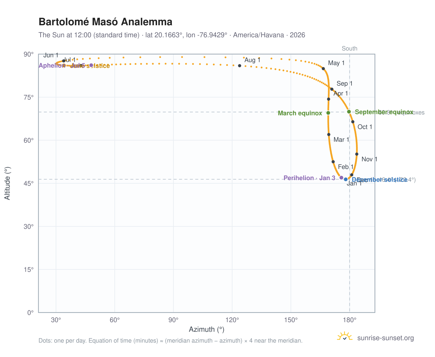 Bartolomé Masó analemma chart: the Sun at 12:00 (standard time) through the year