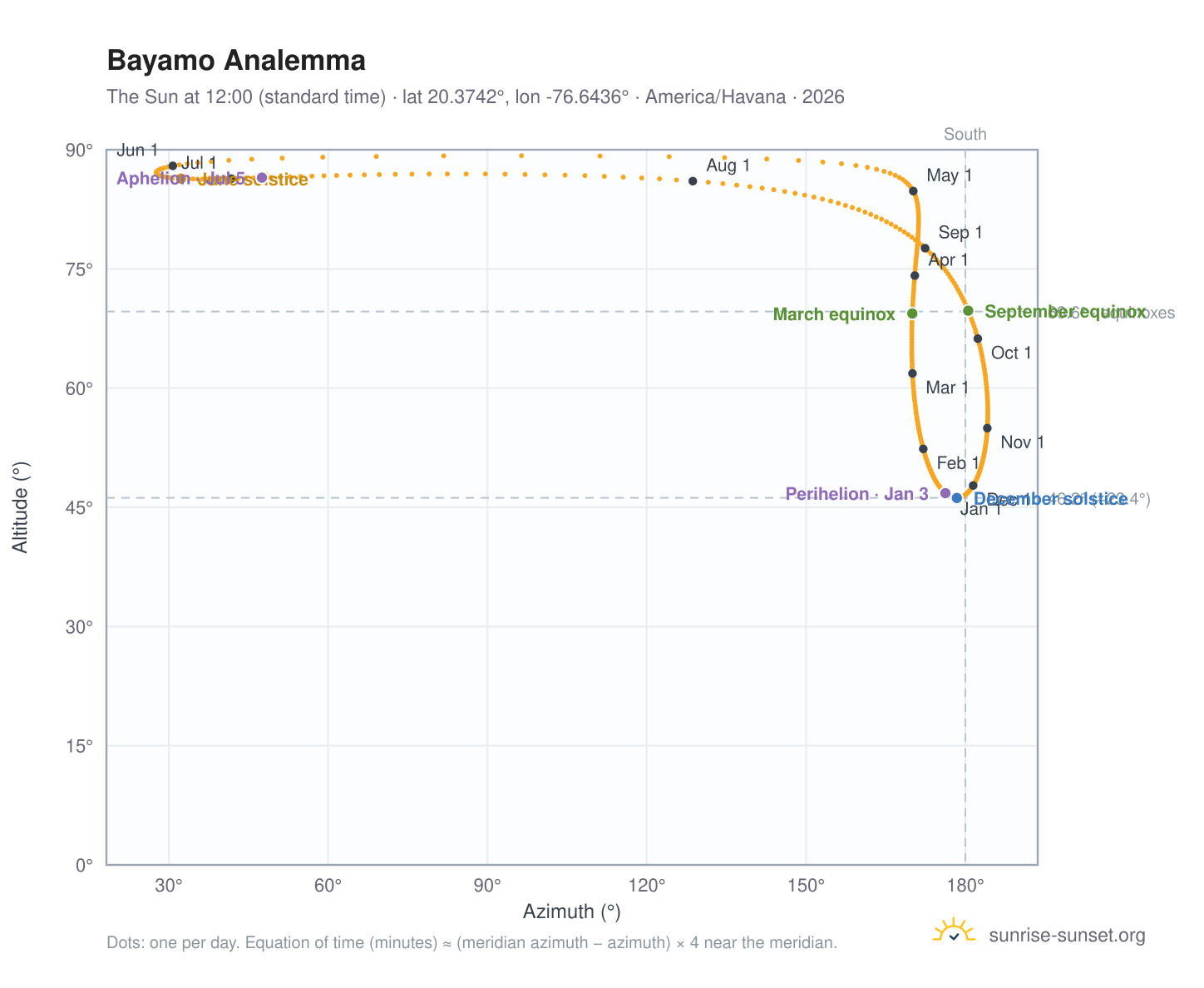 Bayamo analemma chart: the Sun at 12:00 (standard time) through the year