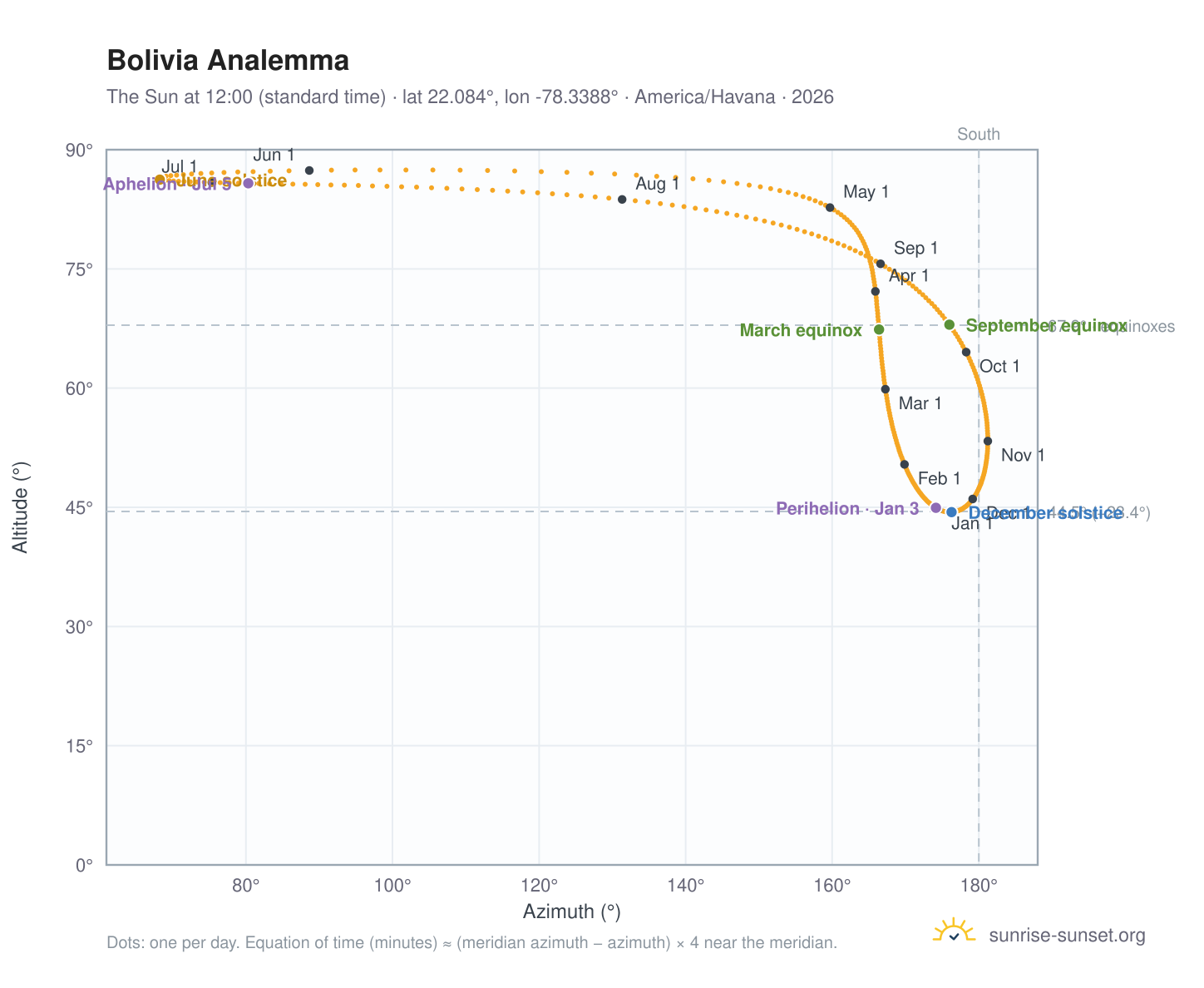 Bolivia analemma chart: the Sun at 12:00 (standard time) through the year
