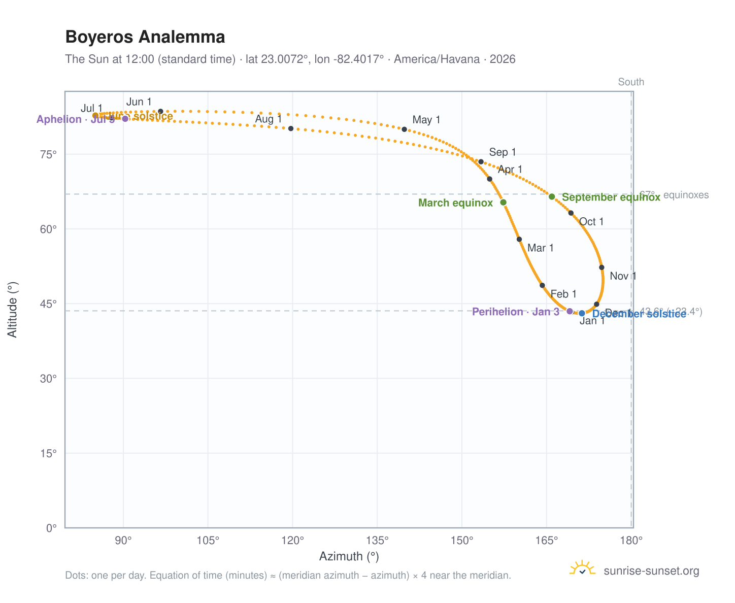 Boyeros analemma chart: the Sun at 12:00 (standard time) through the year