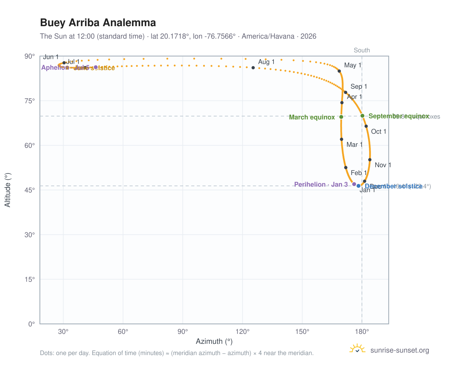 Buey Arriba analemma chart: the Sun at 12:00 (standard time) through the year