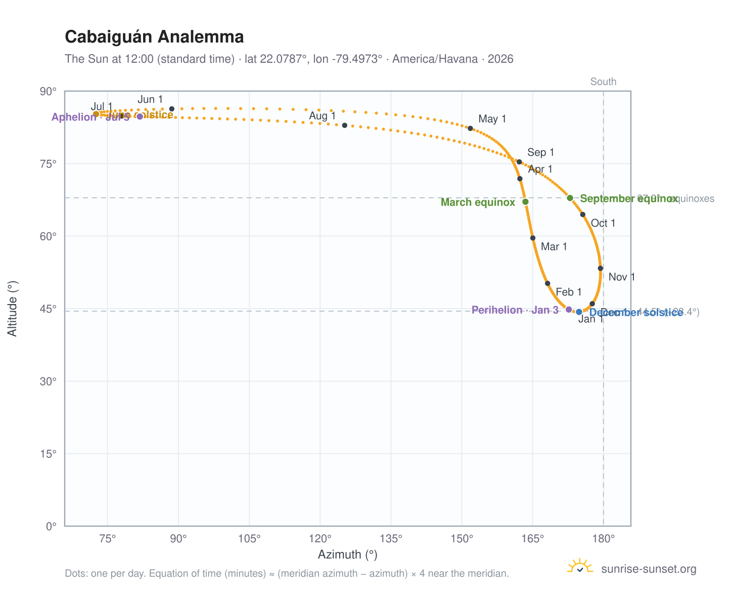 Cabaiguán analemma chart: the Sun at 12:00 (standard time) through the year