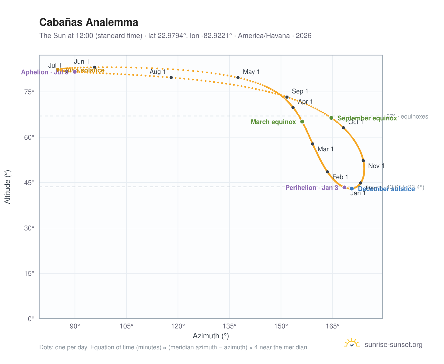 Cabañas analemma chart: the Sun at 12:00 (standard time) through the year