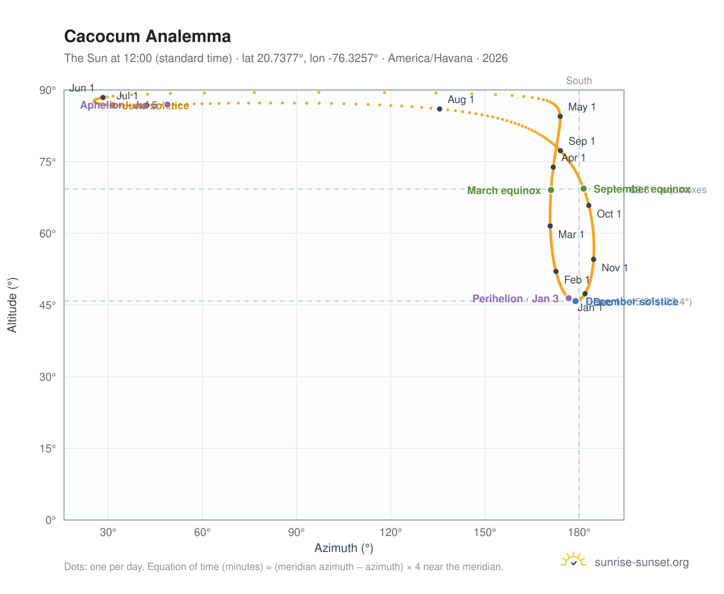 Cacocum analemma chart: the Sun at 12:00 (standard time) through the year
