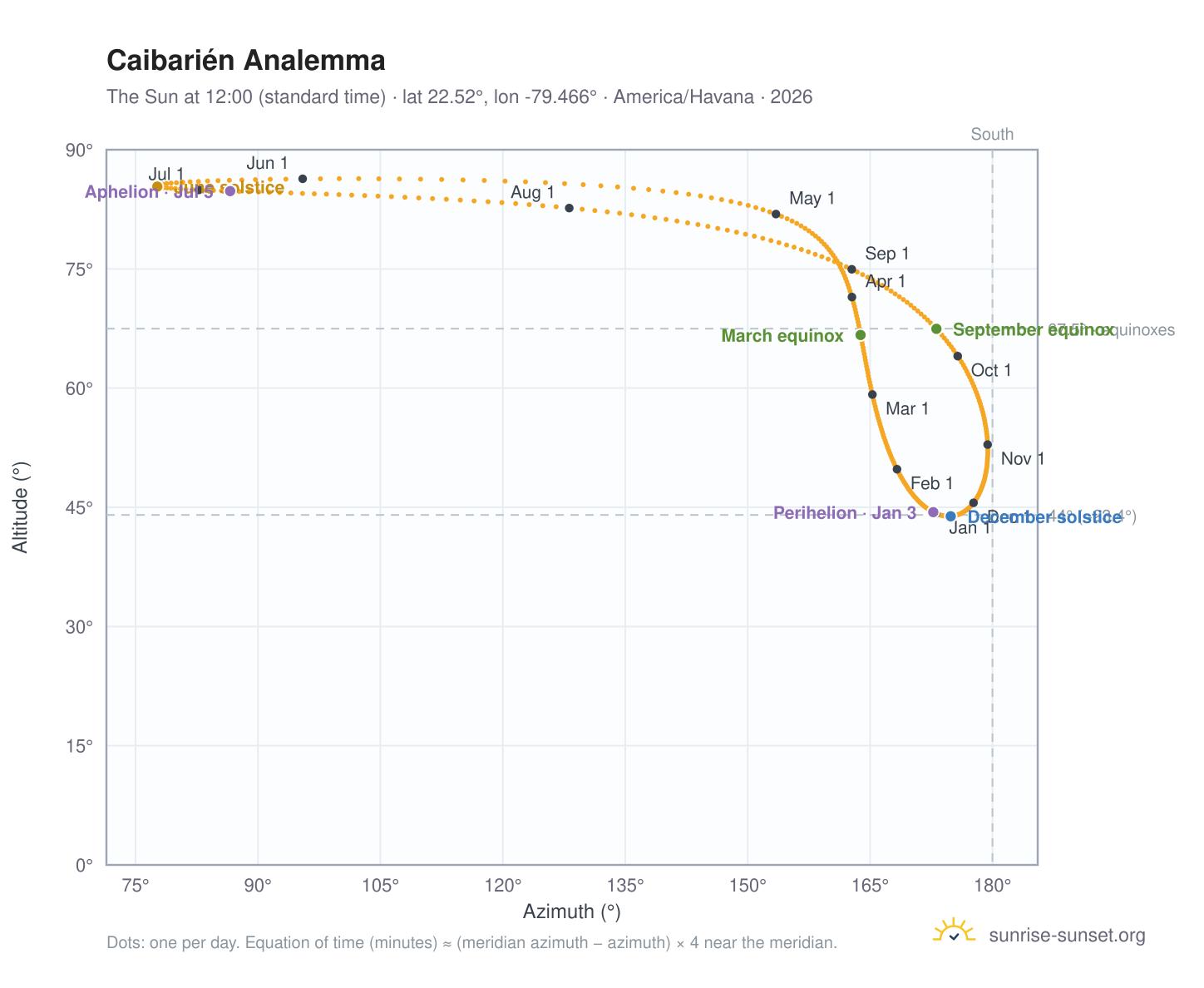 Caibarién analemma chart: the Sun at 12:00 (standard time) through the year