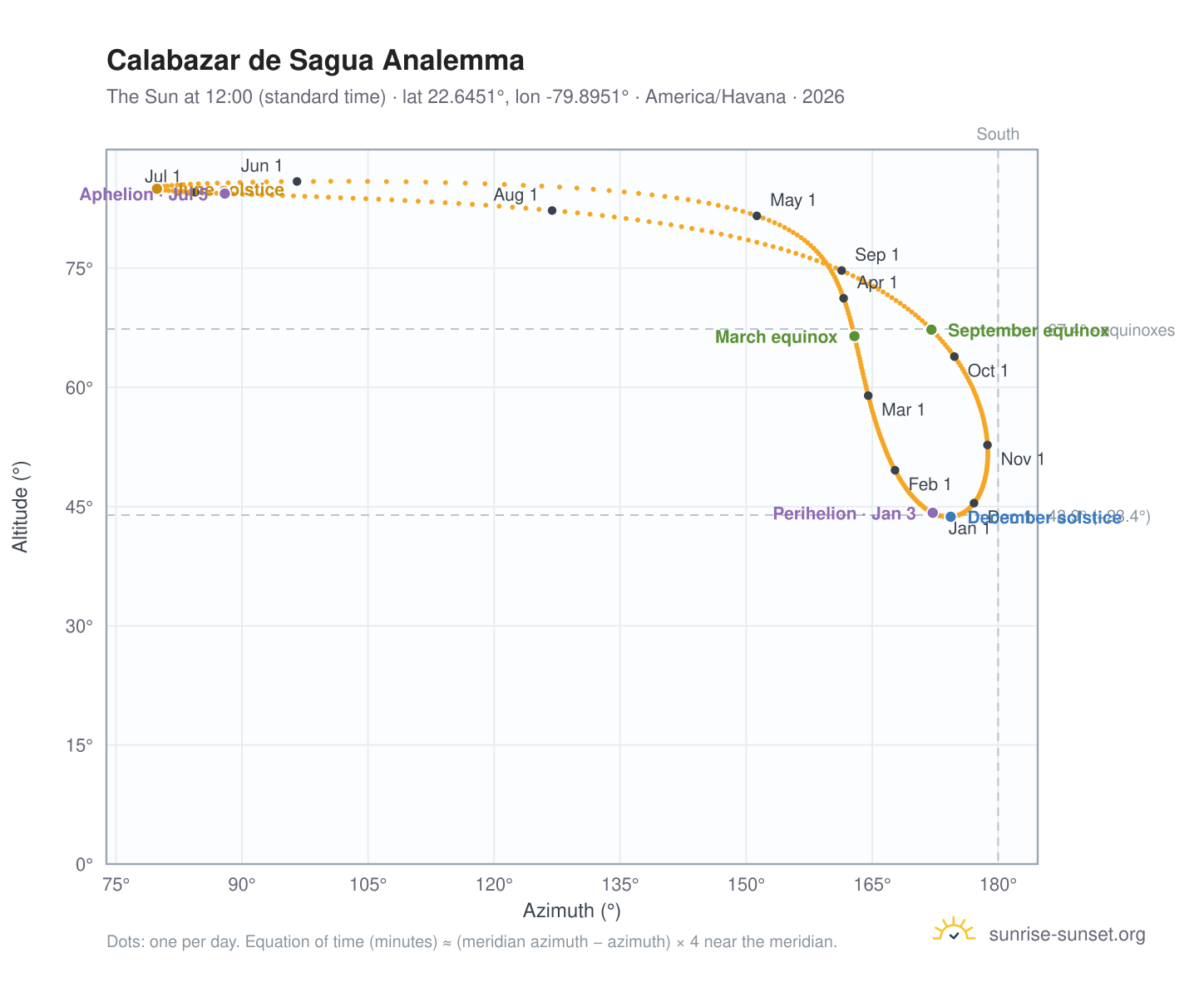 Calabazar de Sagua analemma chart: the Sun at 12:00 (standard time) through the year