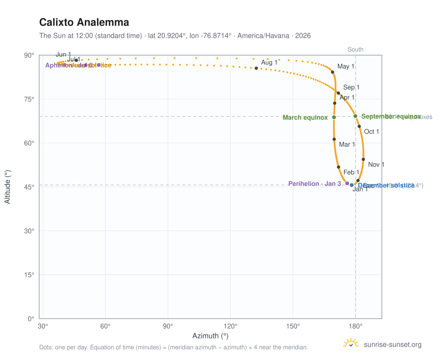 Calixto analemma chart: the Sun at 12:00 (standard time) through the year