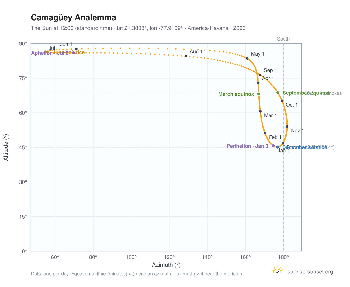 Camagüey analemma chart: the Sun at 12:00 (standard time) through the year