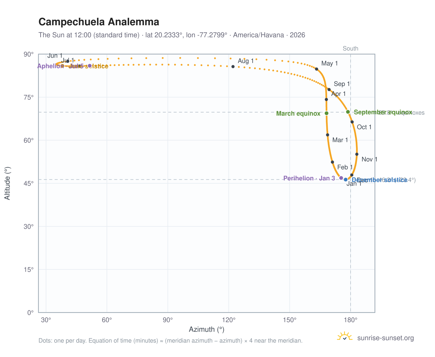Campechuela analemma chart: the Sun at 12:00 (standard time) through the year