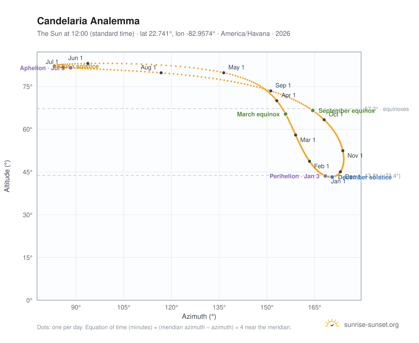 Candelaria analemma chart: the Sun at 12:00 (standard time) through the year