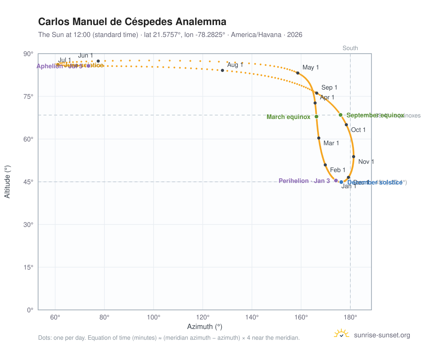 Carlos Manuel de Céspedes analemma chart: the Sun at 12:00 (standard time) through the year