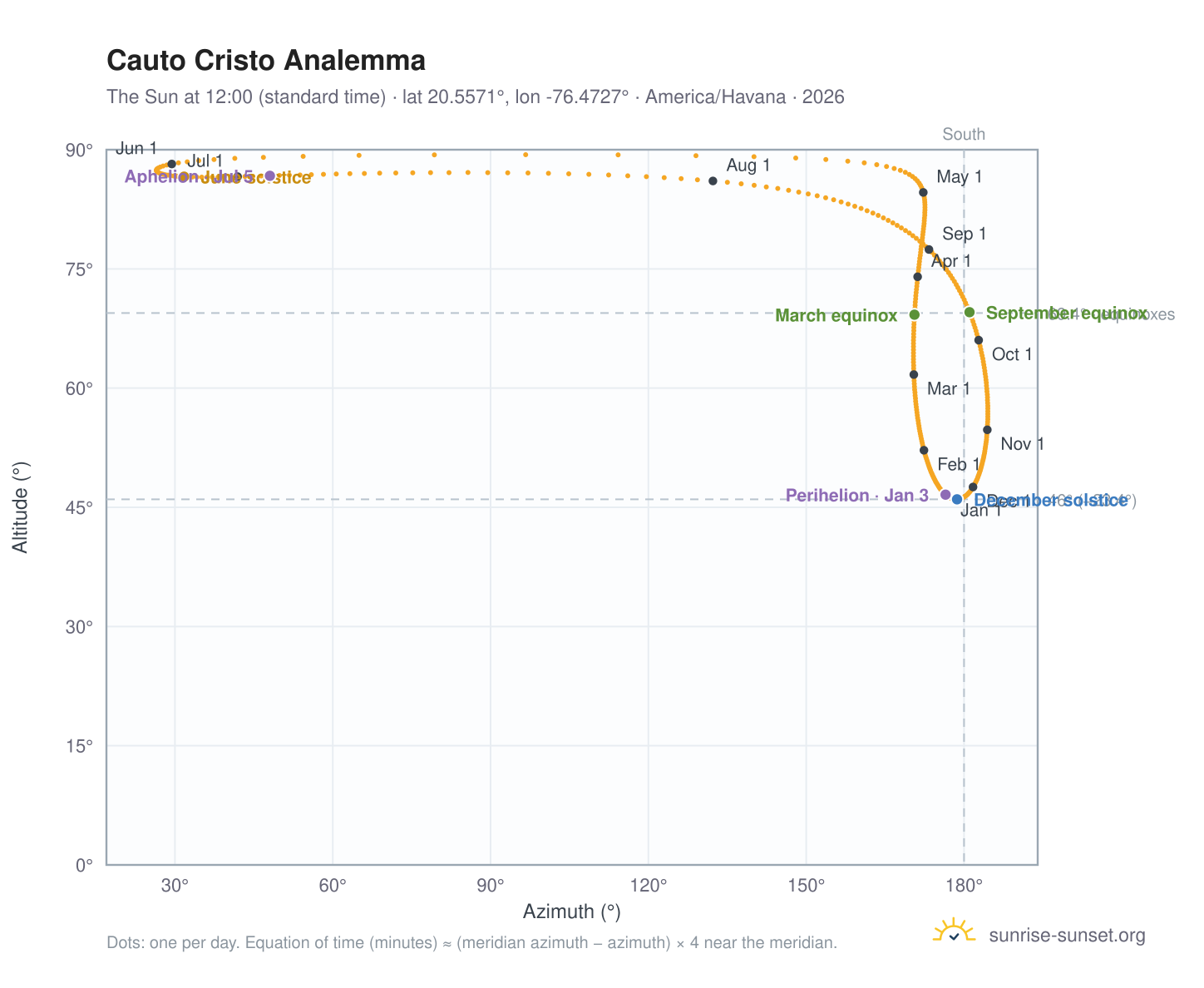 Cauto Cristo analemma chart: the Sun at 12:00 (standard time) through the year